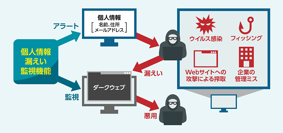 個人情報漏えい監視機能が個人情報へのアラートとダークウェブの監視を行う図