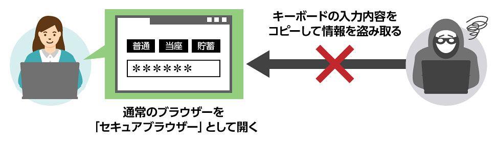 通常のブラウザーを「セキュアブラウザー」として開くことで、キーボードの入力内容をコピーして情報を盗み取る攻撃を防ぐイメージ
