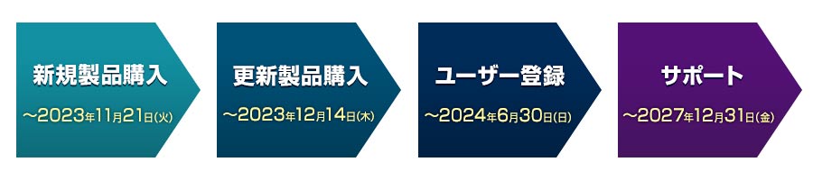 新規製品購入からサポートまでの期限を示した、4つのステップのフロー図