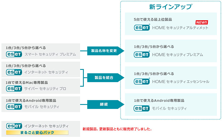 「スマート セキュリティ プレミアム」は「HOME セキュリティ プレミアム」へ製品名称変更。「インターネット セキュリティ」と「サイバー セキュリティ プロ」は統合し「HOME セキュリティ エッセンシャル」に。「モバイル セキュリティ」は継続。新ラインアップでは「HOME セキュリティ アルティメット」が最上位に追加され、「インターネット セキュリティ まるごと安心パック」は新規製品、更新製品ともに販売終了。