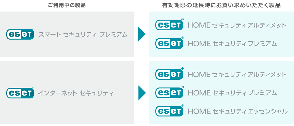 ご使用中の製品と有効期限の延長時にお買い求めいただく製品の対応表。「スマート セキュリティ プレミアム」の延長時は「HOME セキュリティ アルティメット」または「HOME セキュリティ プレミアム」を。「インターネット セキュリティ」の延長時は「HOME セキュリティ アルティメット」「HOME セキュリティ プレミアム」「HOME セキュリティ エッセンシャル」のいずれかを購入。