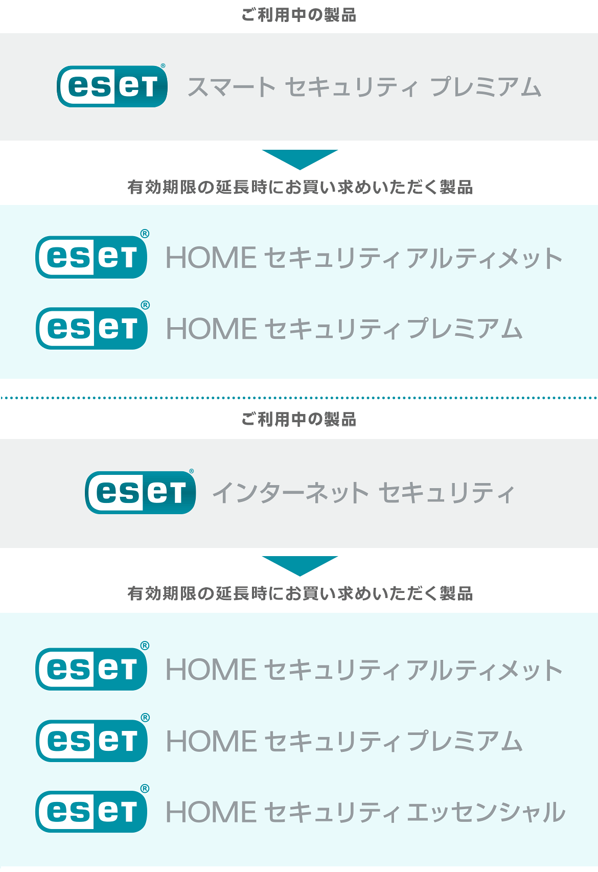 ご使用中の製品と有効期限の延長時にお買い求めいただく製品の対応表。「スマート セキュリティ プレミアム」の延長時は「HOME セキュリティ アルティメット」または「HOME セキュリティ プレミアム」を。「インターネット セキュリティ」の延長時は「HOME セキュリティ アルティメット」「HOME セキュリティ プレミアム」「HOME セキュリティ エッセンシャル」のいずれかを購入。