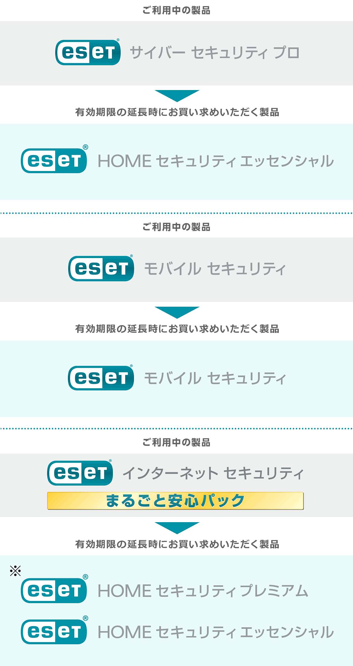 「サイバー セキュリティ プロ」の延長時は「HOME セキュリティ エッセンシャル」を。「モバイル セキュリティ」の延長時は「モバイル セキュリティ」を。「インターネット セキュリティ まるごと安心パック」の延長時は「HOME セキュリティ プレミアム」または「HOME セキュリティ エッセンシャル」を購入。