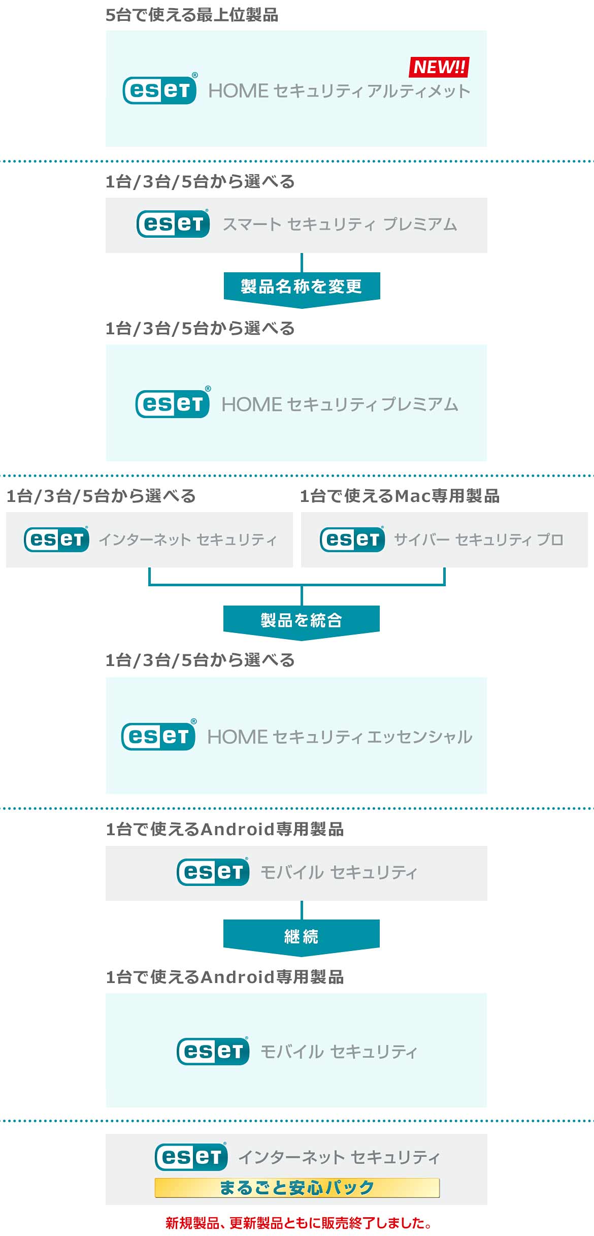 「スマート セキュリティ プレミアム」は「HOME セキュリティ プレミアム」へ製品名称変更。「インターネット セキュリティ」と「サイバー セキュリティ プロ」は統合し「HOME セキュリティ エッセンシャル」に。「モバイル セキュリティ」は継続。新ラインアップでは「HOME セキュリティ アルティメット」が最上位に追加され、「インターネット セキュリティ まるごと安心パック」は新規製品、更新製品ともに販売終了。