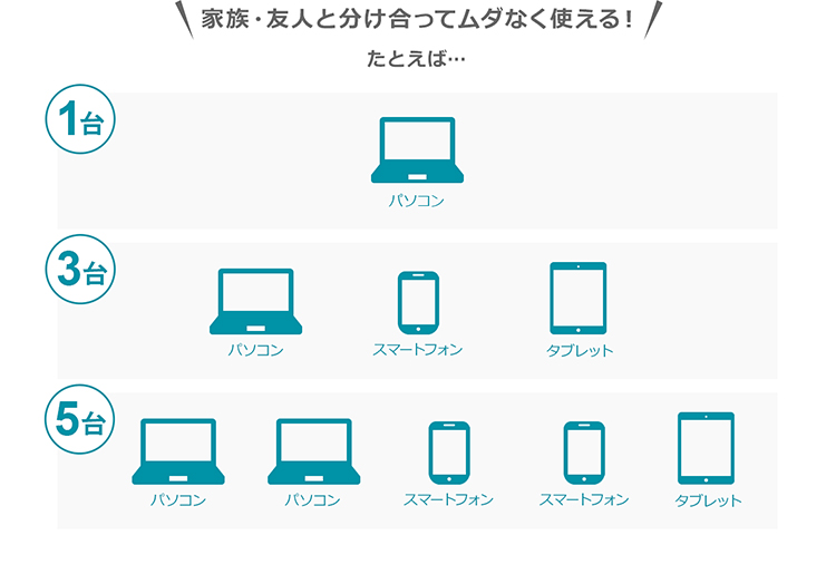 家族・友人と分け合ってムダなく使える！たとえば…1台：パソコン、3台：パソコン・スマートフォン・タブレット、5台：パソコン2台・スマートフォン2台・タブレット1台