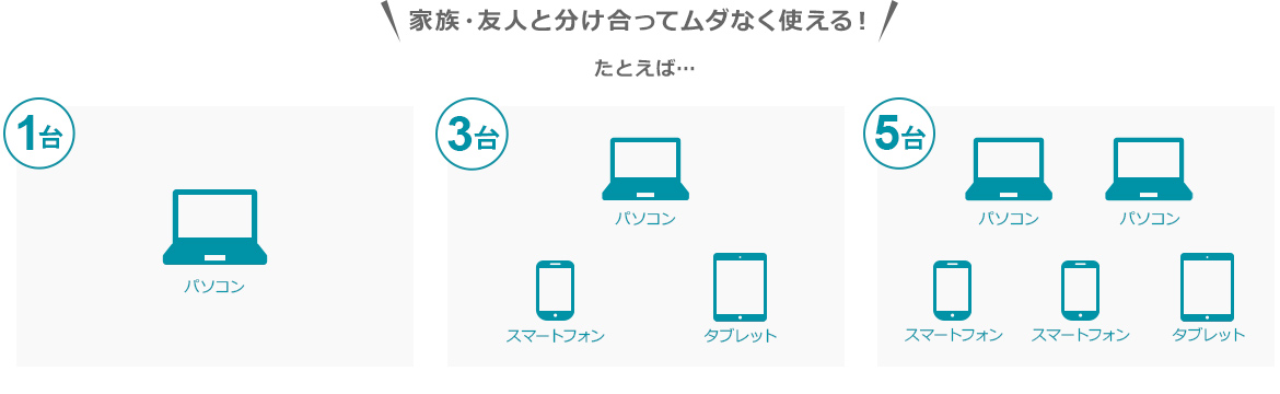 家族・友人と分け合ってムダなく使える!たとえば…1台:パソコン、3台:パソコン・スマートフォン・タブレット、5台:パソコン2台・スマートフォン2台・タブレット1台