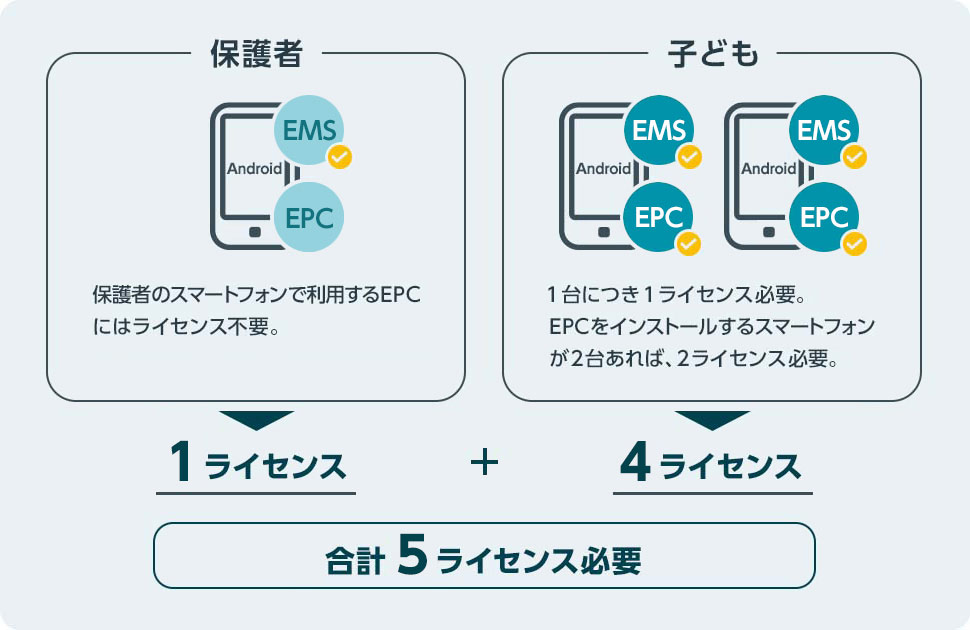 保護者：EMS1ライセンス＋子ども（2台分）：1台につきEMS・EPC各1ライセンス　合計5ライセンス必要