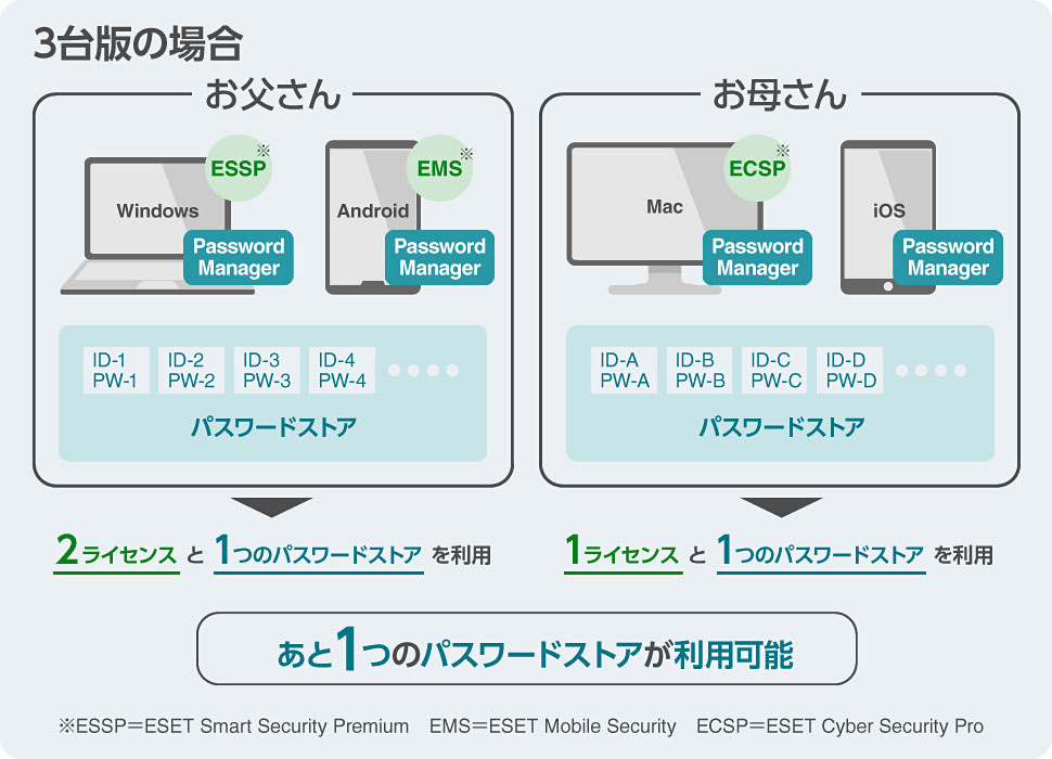3台版の場合、お父さん：2ライセンスと1つのパスワードストアを利用、お母さん：1ライセンスと1つのパスワードストアを利用　あと1つのパスワードストアが利用可能