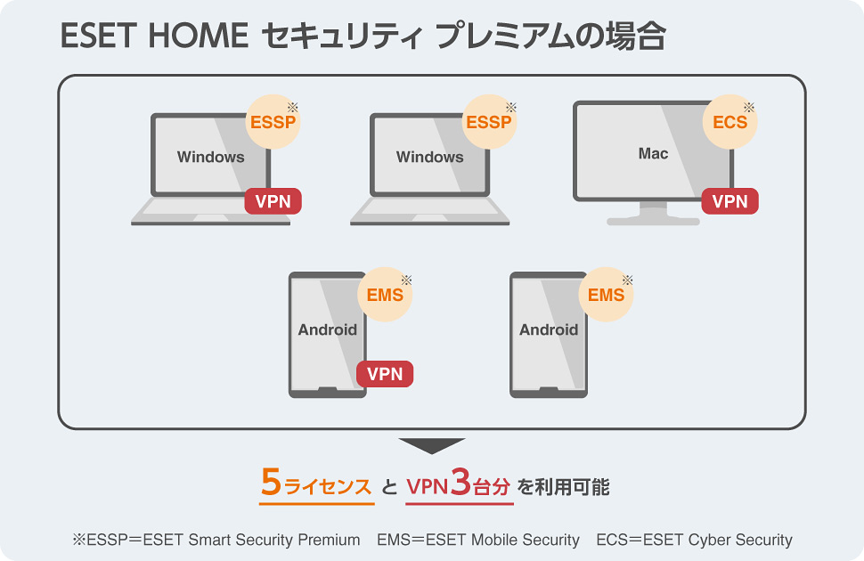 5ライセンスとVPN3台分を利用可能