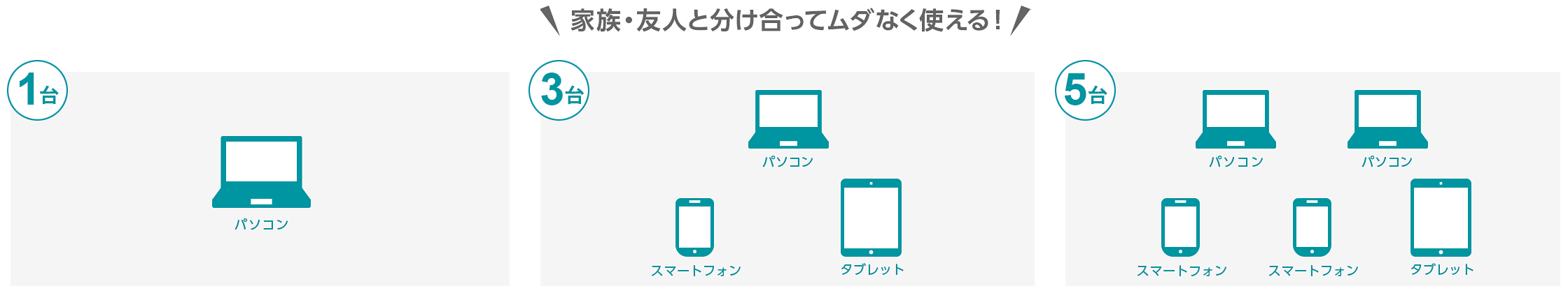 家族・友人と分け合ってムダなく使える！ 1台 パソコン 2台 パソコン、スマートフォン、タブレット 3台 パソコン、パソコン、スマートフォン、スマートフォン、タブレット