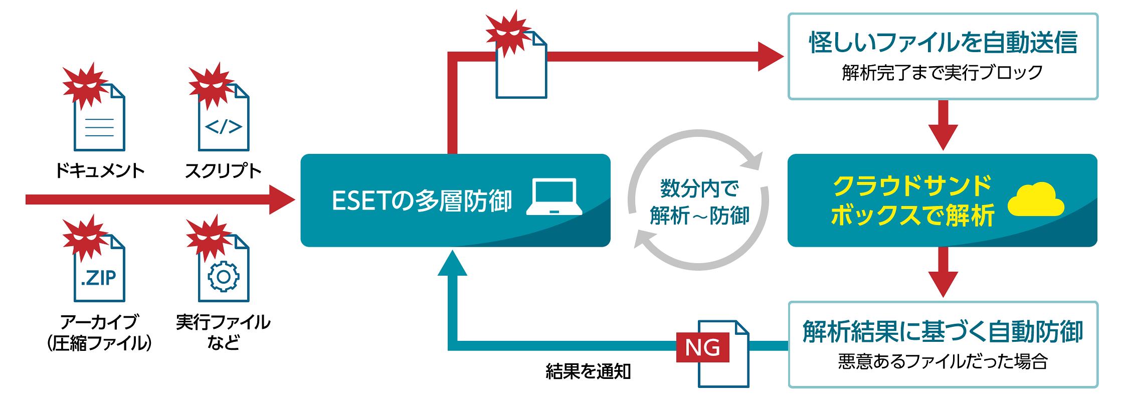 ドキュメント スクリプト アーカイブ(圧縮ファイル) 実行ファイルなど ESETの多層防御→怪しいファイルを自動送信 解析完了まで実行ブロック→クラウドサンドボックスで解析→解析結果に基づく自動防御 悪意あるファイルだった場合→結果を通知 数分内で解析~防御