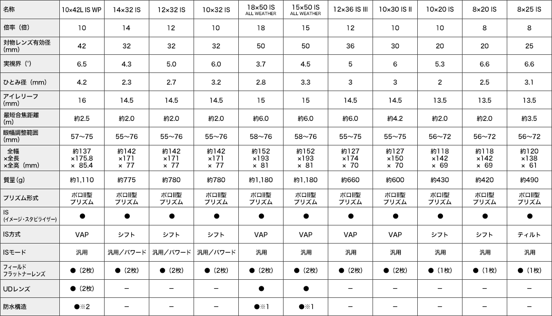 ラインアップ表
