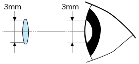 明るいところ ひとみ径が3.0mmの双眼鏡の場合