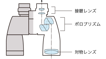図:ポロプリズム式