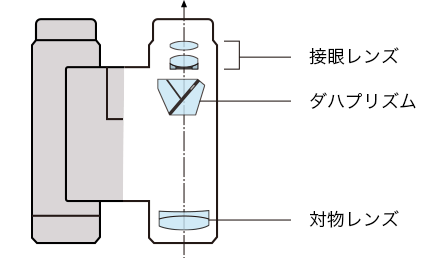 図:ダハプリズム式