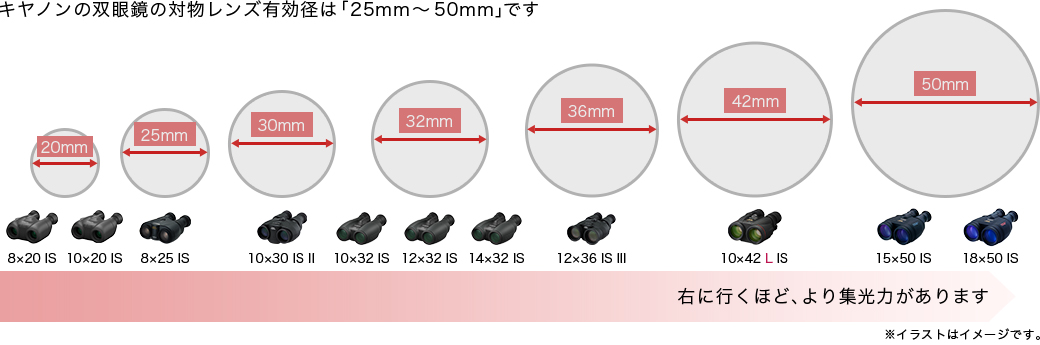図:対物レンズ有効径