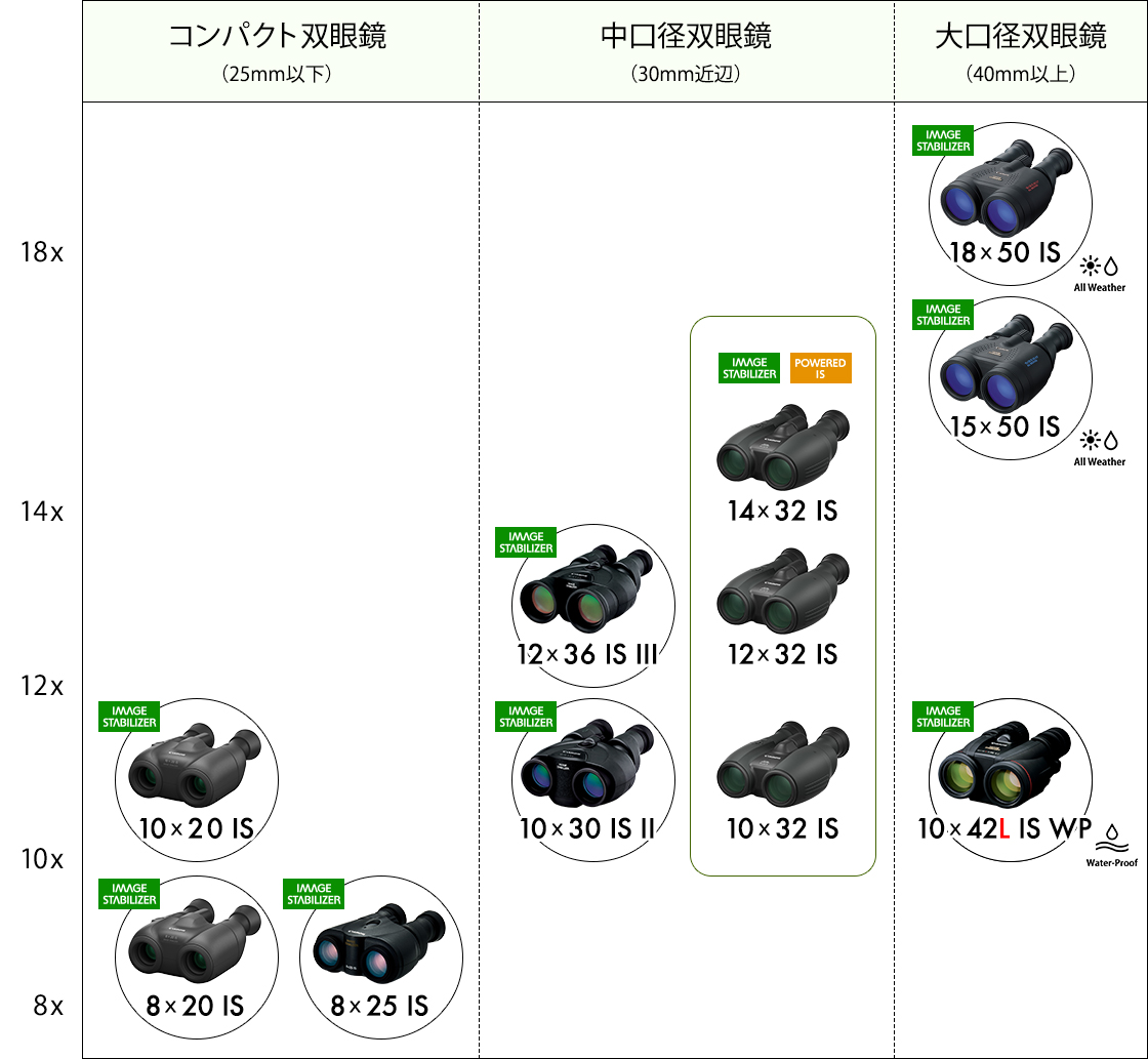 図:双眼鏡モデルとカテゴリー