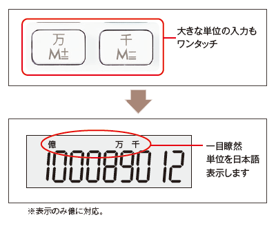 大きな単位の入力もワンタッチ 一目瞭然単位を日本語表示します ※表示のみ億に対応。