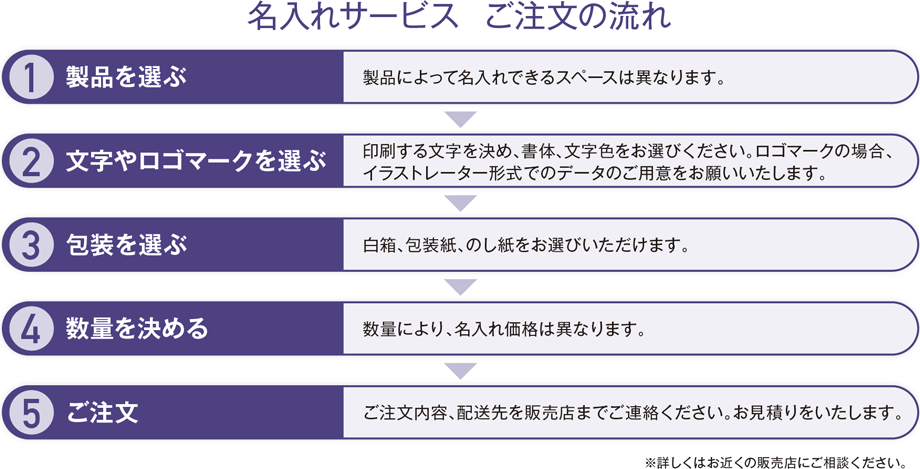 名入れサービス ご注文の流れ