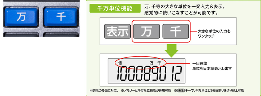 千万単位機能のキーと表示例