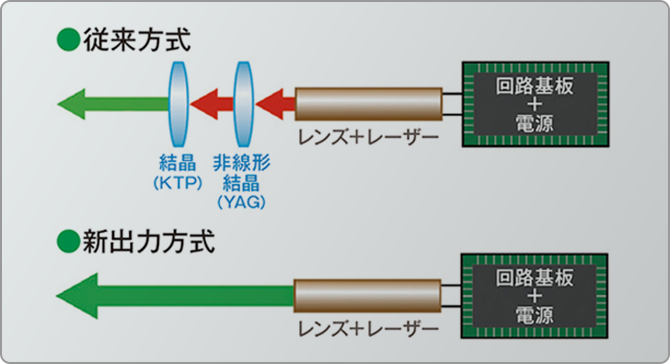 従来方式バッテリーと新出力方式バッテリーとの違いを示したイメージ