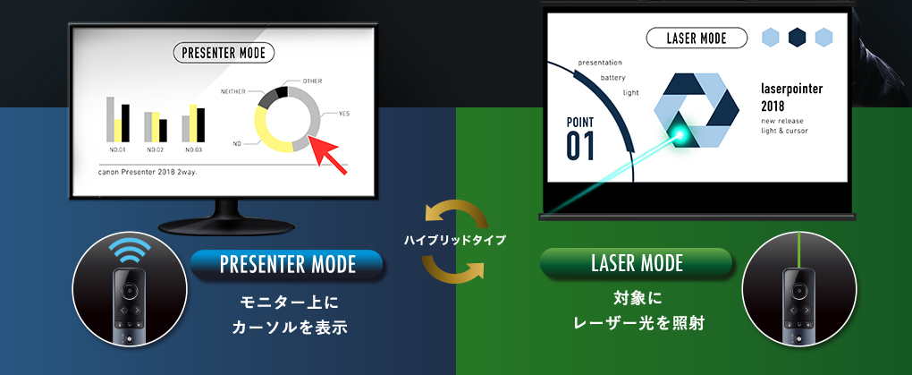 【PRESENTER MODE】モニター上にカーソルを表示×【LASER MODE】対象にレーザー光を照射のハイブリッドタイプ