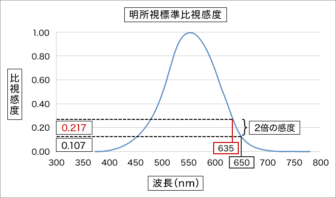 図:明所視標準比視感度