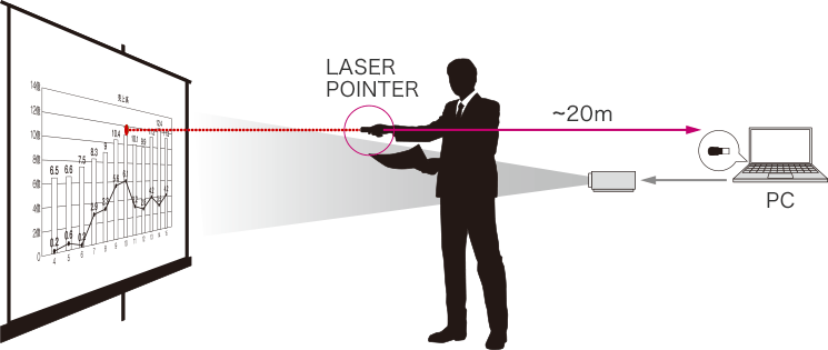 図:プレゼン時の操作例