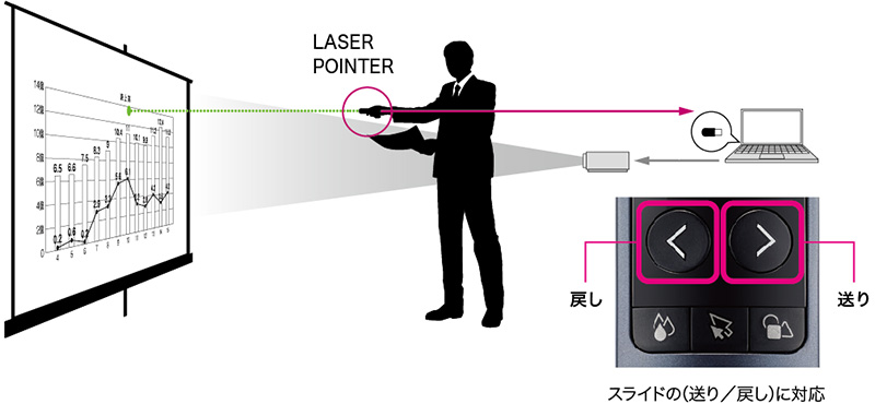 図:スライドの送り、戻しのボタン例