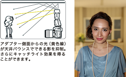 アダプター側面からの光(黄金線)が天井バウンスでできる影を抑制。さらにキャッチライト効果を得ることができます。