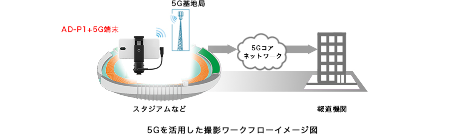 5Gを活用した撮影ワークフローイメージ図