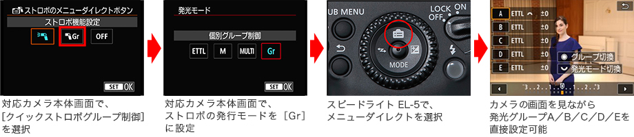 対応カメラ本体画面で、［クイックストロボグループ制御］を選択→対応カメラ本体画面で、ストロボの発光モードを［Gr］に設定→スピードライト EL-5で、メニューダイレクトを選択→カメラの画面を見ながら発光グループA／B／C／D／Eを直接設定可能