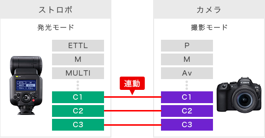 カメラとストロボのカスタムモード連携