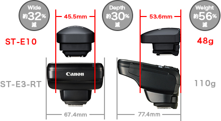 ST-E3-RT:幅67.4mm 奥行77.4mm 重量110g ST-E10:幅45.5mm 奥行53.6mm 重量48g 幅約32%減 奥行約30%減 重量約56%減