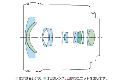 非球面レンズ、UDレンズ、ISユニットが構成されたレンズ構成図