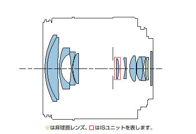 非球面レンズ、ISユニットが構成されたレンズ構成図