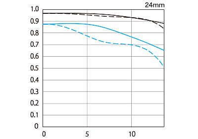 空間周波数10本/mmと30本/mmについて、放射方向と同心円方向の解放絞りを比較したグラフ図