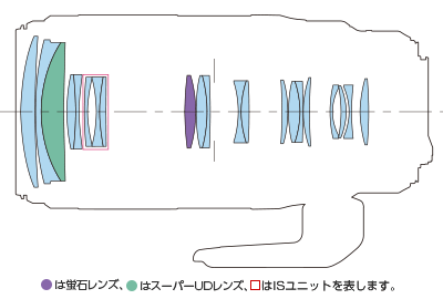 蛍石レンズ、スーパーUDレンズ、ISユニットが構成されたレンズ構成図