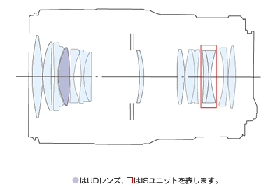 UDレンズ、ISユニットが構成されたレンズ構成図