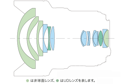 非球面レンズ、UDレンズが構成されたレンズ構成図