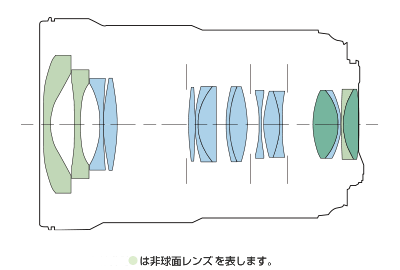 非球面レンズが構成されたレンズ構成図