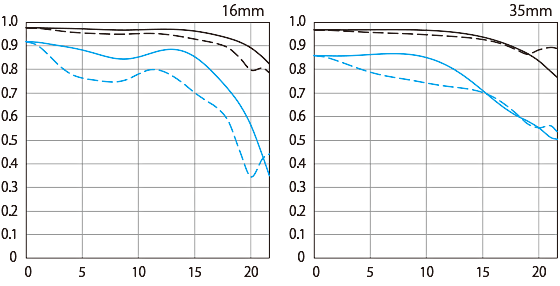 空間周波数10本/mmと30本/mmについて、放射方向と同心円方向の解放絞りを比較したグラフ図