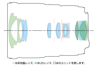 非球面レンズ、UDレンズ、ISユニットが構成されたレンズ構成図