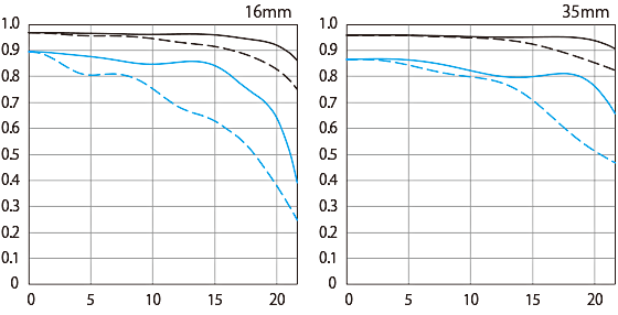 空間周波数10本/mmと30本/mmについて、放射方向と同心円方向の解放絞りを比較したグラフ図