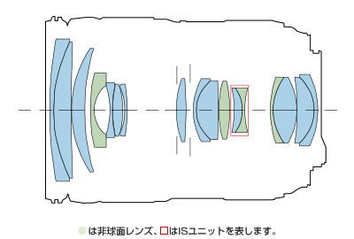 非球面レンズ、ISユニットが構成されたレンズ構成図