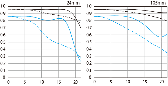空間周波数10本/mmと30本/mmについて、放射方向と同心円方向の解放絞りを比較したグラフ図