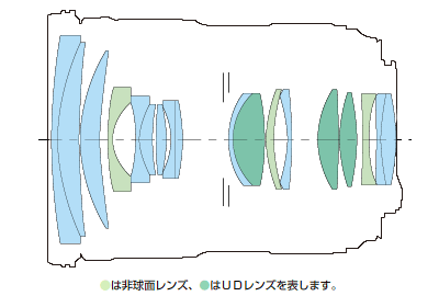 非球面レンズ、UDレンズが構成されたレンズ構成図