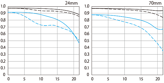 空間周波数10本/mmと30本/mmについて、放射方向と同心円方向の解放絞りを比較したグラフ図
