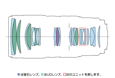 蛍石レンズ、UDレンズ、ISユニットが構成されたレンズ構成図