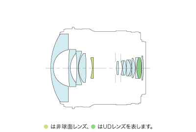 非球面レンズ、UDレンズが構成されたレンズ構成図